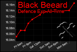 Total Graph of Black Beeard