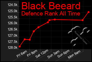 Total Graph of Black Beeard