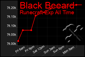 Total Graph of Black Beeard