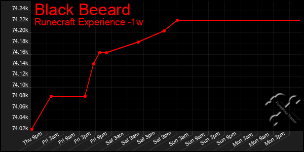 Last 7 Days Graph of Black Beeard
