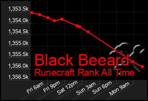 Total Graph of Black Beeard