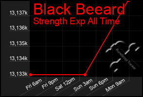 Total Graph of Black Beeard