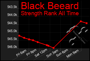 Total Graph of Black Beeard