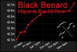 Total Graph of Black Beeard