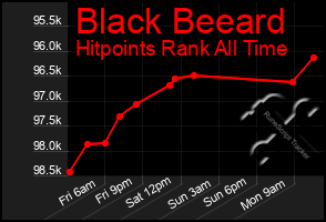 Total Graph of Black Beeard