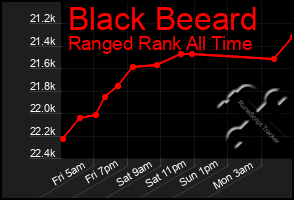 Total Graph of Black Beeard