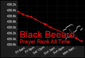 Total Graph of Black Beeard