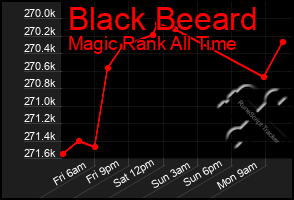 Total Graph of Black Beeard
