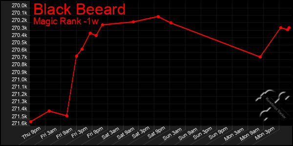 Last 7 Days Graph of Black Beeard