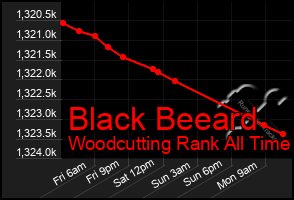 Total Graph of Black Beeard