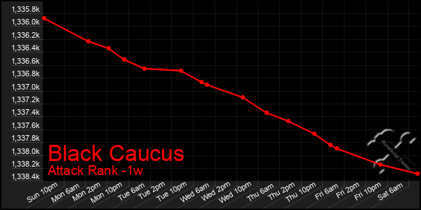 Last 7 Days Graph of Black Caucus