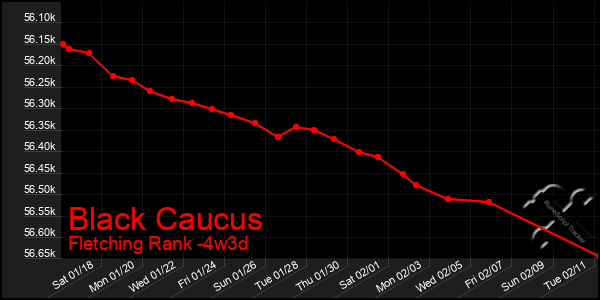 Last 31 Days Graph of Black Caucus