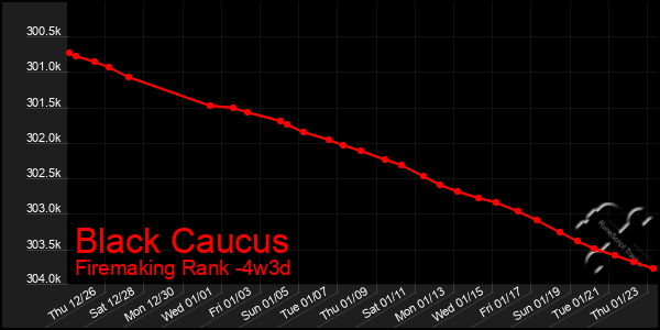 Last 31 Days Graph of Black Caucus