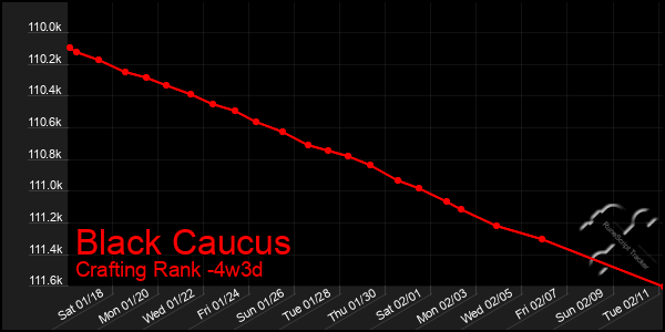 Last 31 Days Graph of Black Caucus