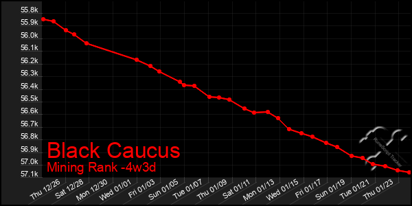 Last 31 Days Graph of Black Caucus