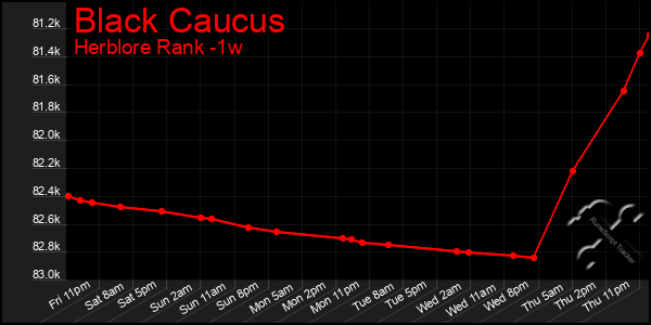 Last 7 Days Graph of Black Caucus