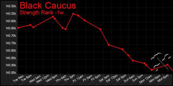 Last 7 Days Graph of Black Caucus