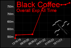 Total Graph of Black Coffee