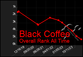 Total Graph of Black Coffee