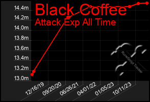 Total Graph of Black Coffee