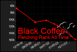 Total Graph of Black Coffee