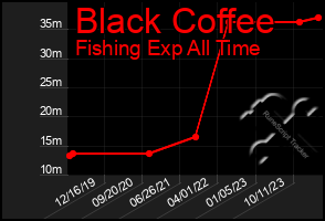 Total Graph of Black Coffee