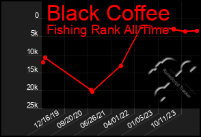 Total Graph of Black Coffee