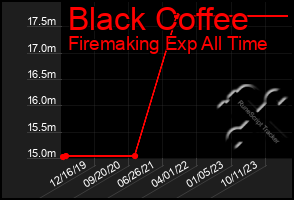 Total Graph of Black Coffee