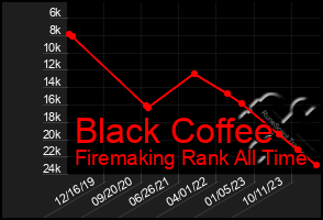 Total Graph of Black Coffee