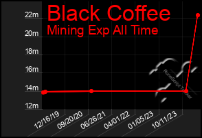 Total Graph of Black Coffee