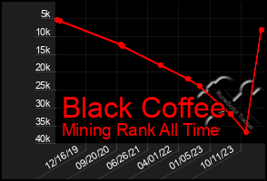 Total Graph of Black Coffee