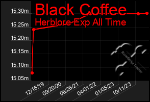 Total Graph of Black Coffee