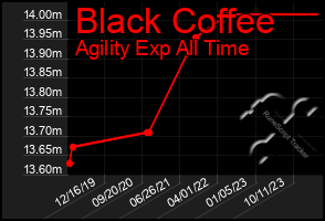 Total Graph of Black Coffee