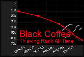 Total Graph of Black Coffee