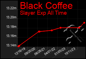 Total Graph of Black Coffee