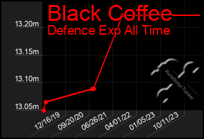 Total Graph of Black Coffee