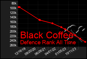 Total Graph of Black Coffee