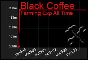 Total Graph of Black Coffee