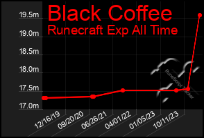 Total Graph of Black Coffee