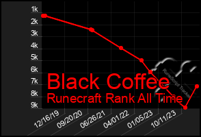 Total Graph of Black Coffee