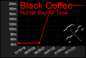 Total Graph of Black Coffee