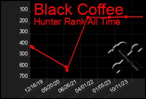 Total Graph of Black Coffee