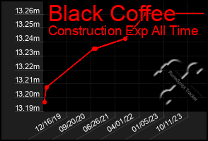 Total Graph of Black Coffee