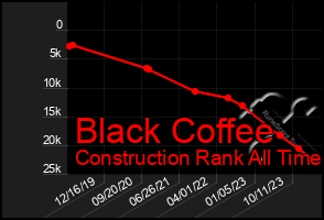 Total Graph of Black Coffee