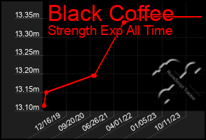 Total Graph of Black Coffee