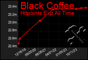 Total Graph of Black Coffee