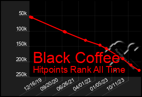 Total Graph of Black Coffee