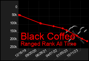 Total Graph of Black Coffee