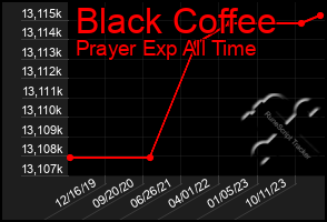 Total Graph of Black Coffee