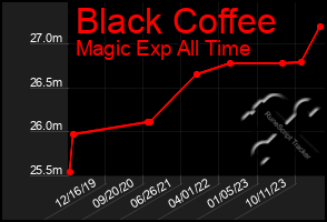 Total Graph of Black Coffee